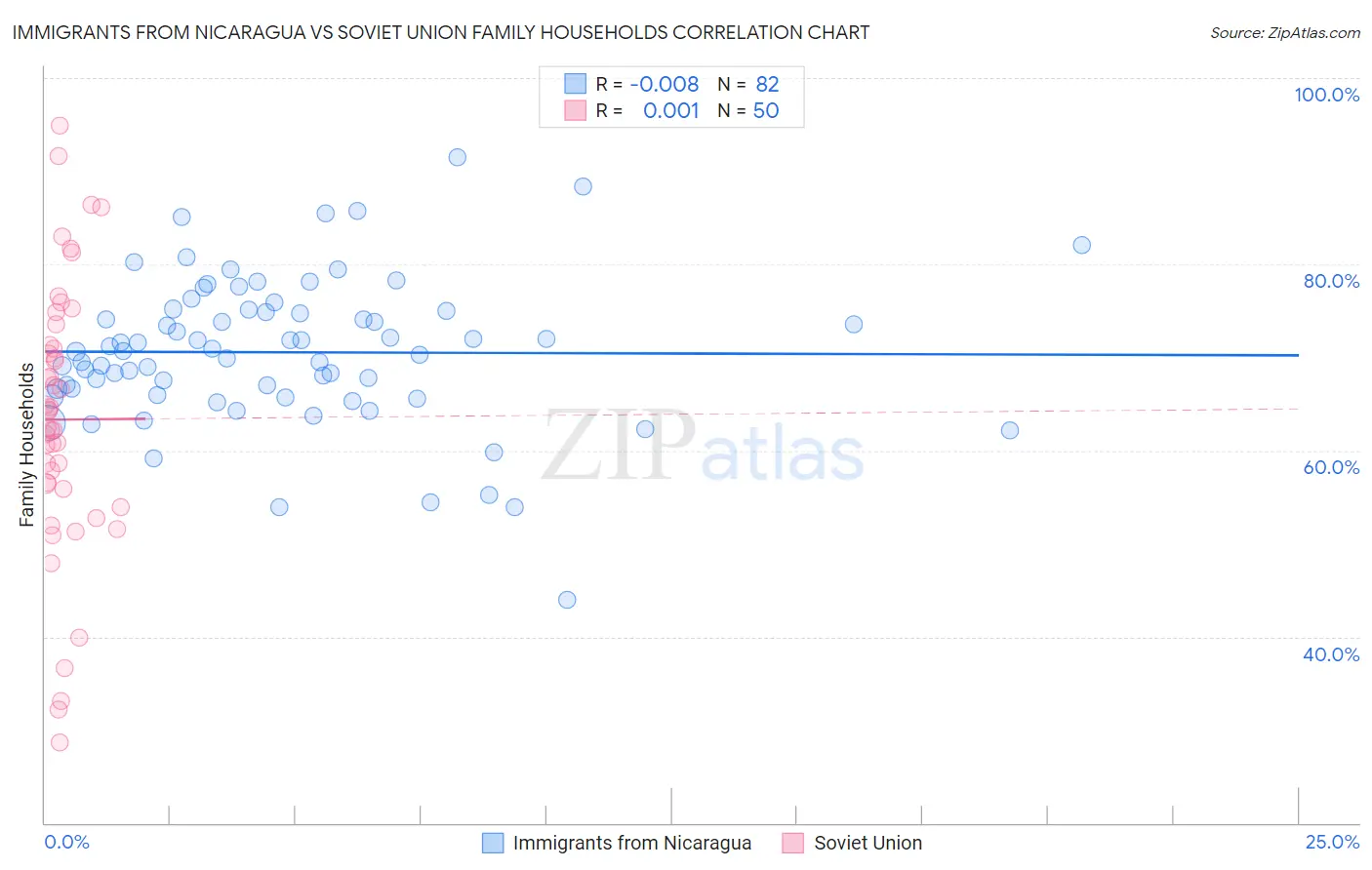 Immigrants from Nicaragua vs Soviet Union Family Households