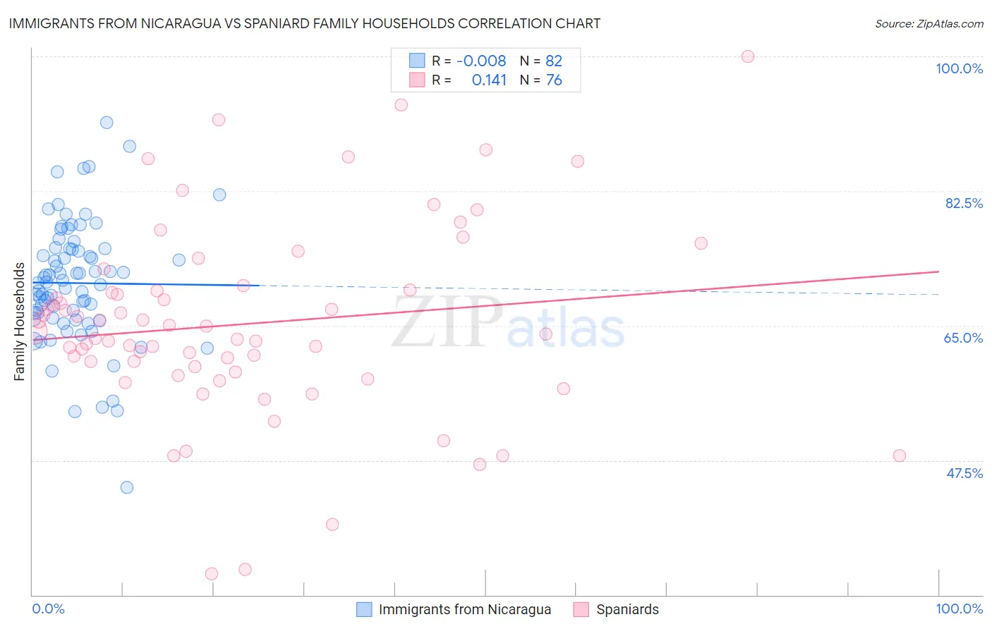 Immigrants from Nicaragua vs Spaniard Family Households