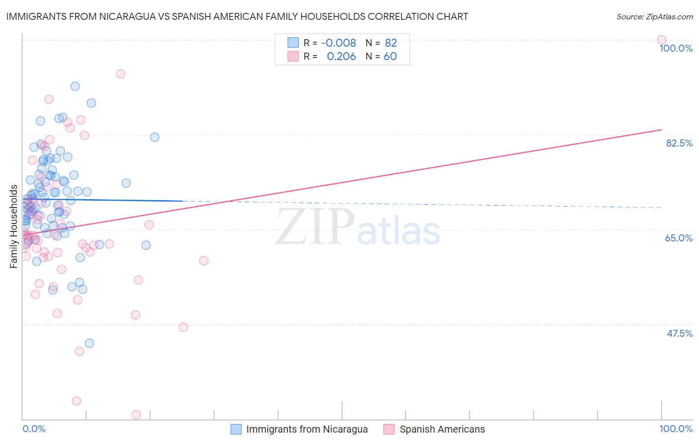 Immigrants from Nicaragua vs Spanish American Family Households