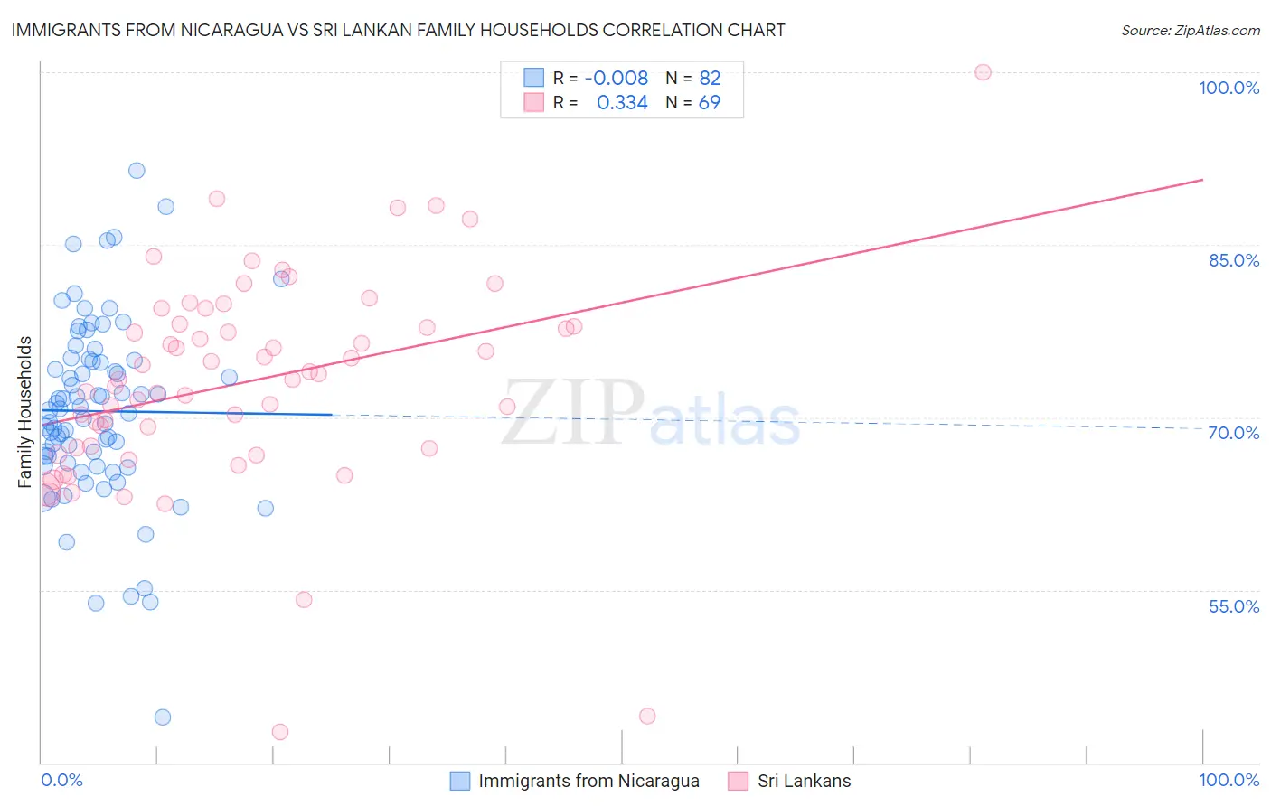 Immigrants from Nicaragua vs Sri Lankan Family Households