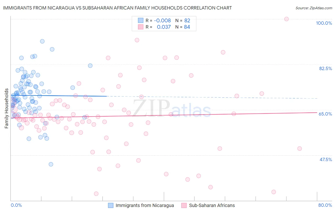 Immigrants from Nicaragua vs Subsaharan African Family Households