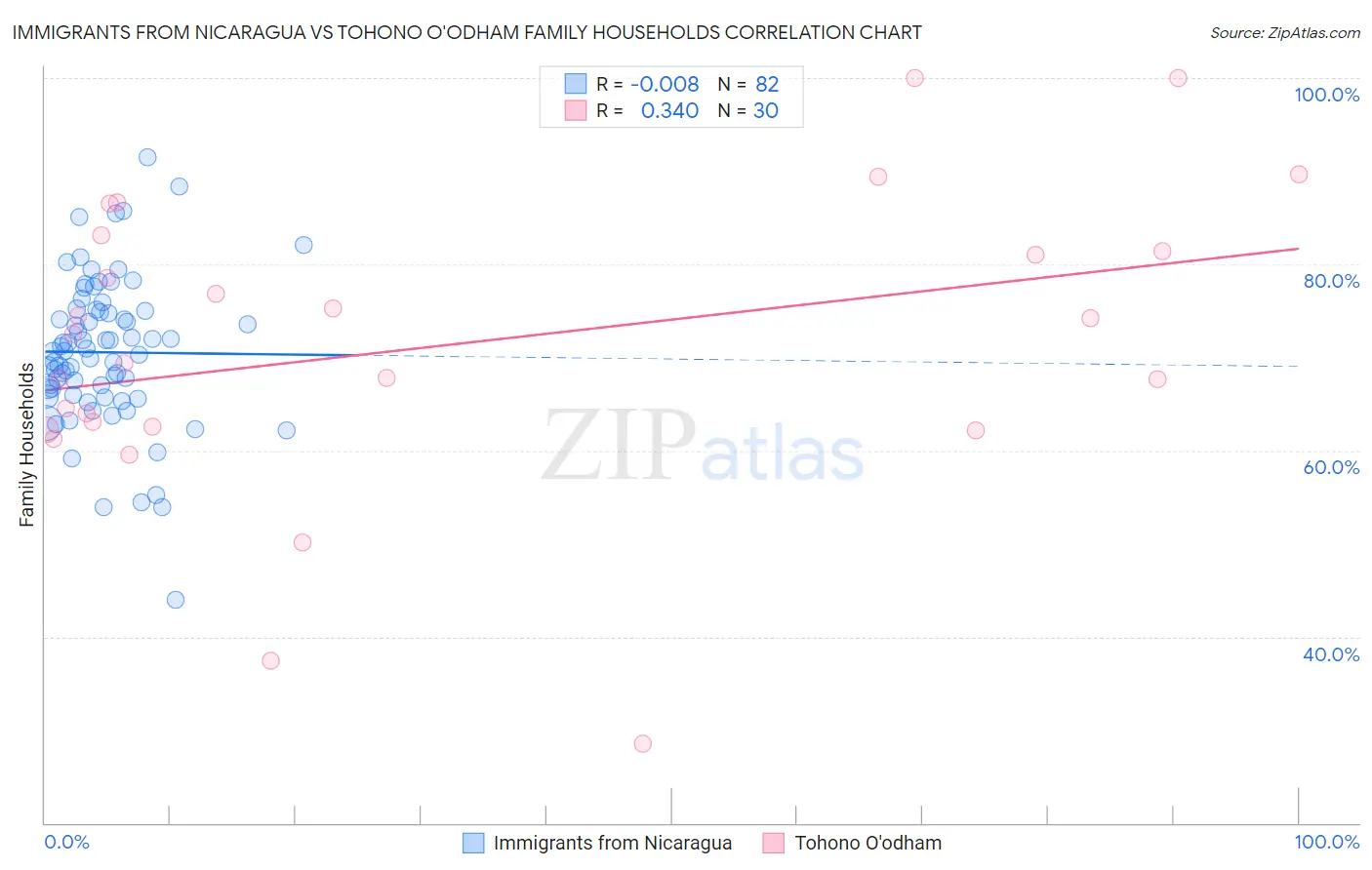 Immigrants from Nicaragua vs Tohono O'odham Family Households
