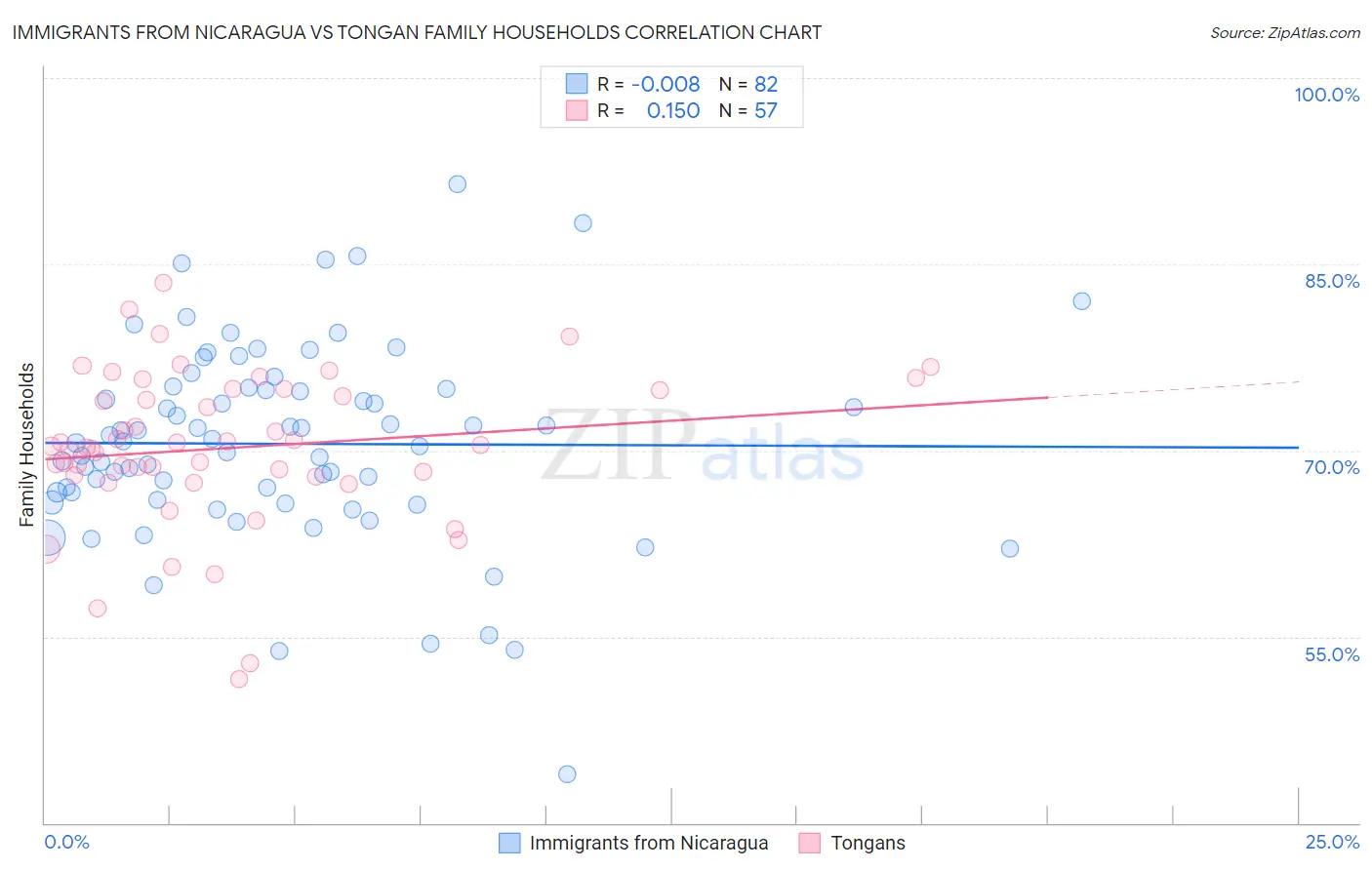 Immigrants from Nicaragua vs Tongan Family Households