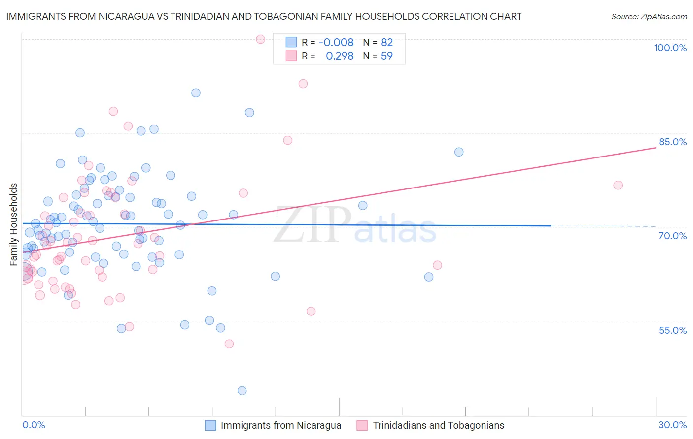 Immigrants from Nicaragua vs Trinidadian and Tobagonian Family Households