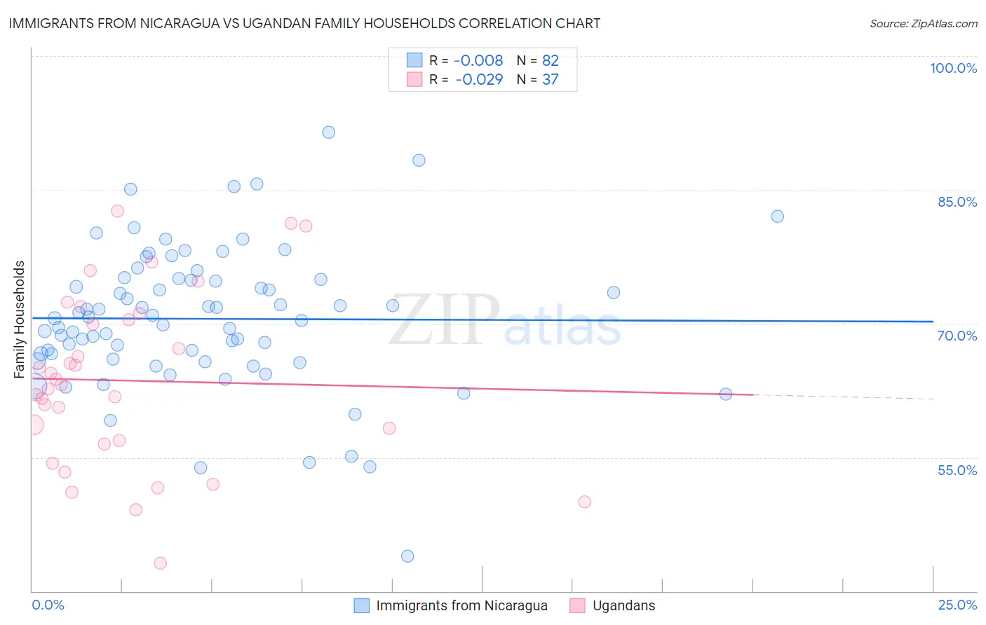 Immigrants from Nicaragua vs Ugandan Family Households