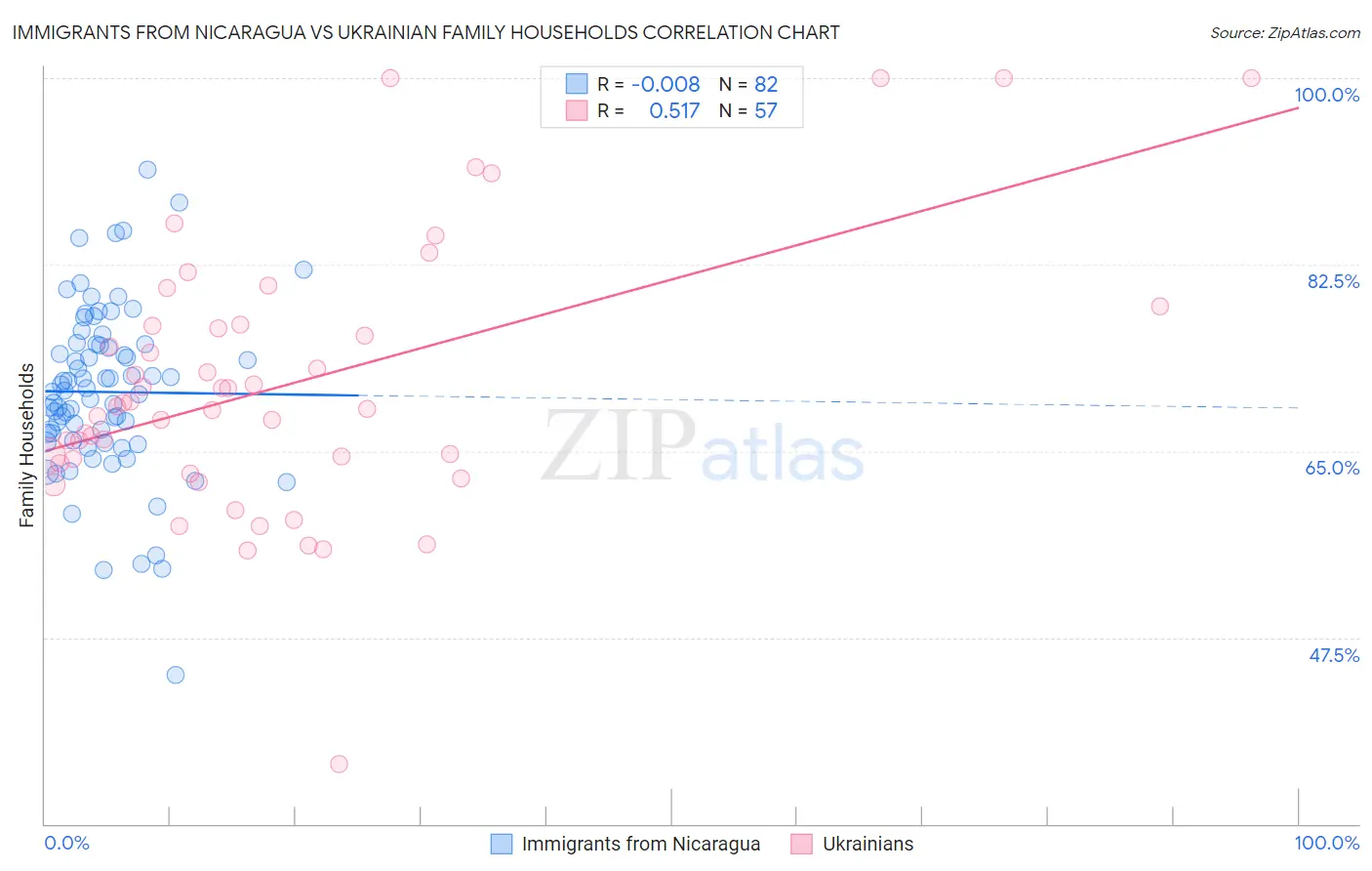 Immigrants from Nicaragua vs Ukrainian Family Households