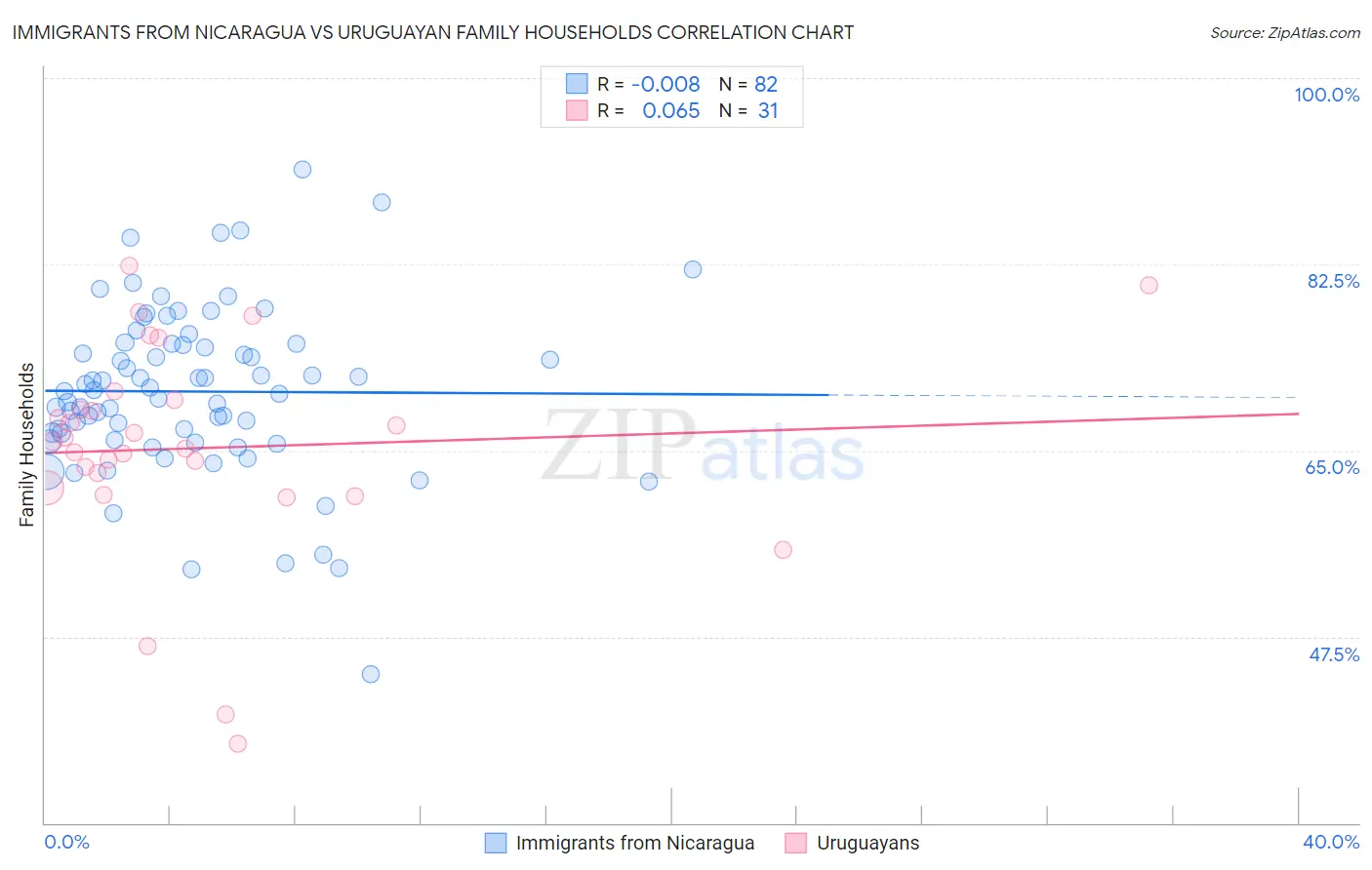 Immigrants from Nicaragua vs Uruguayan Family Households