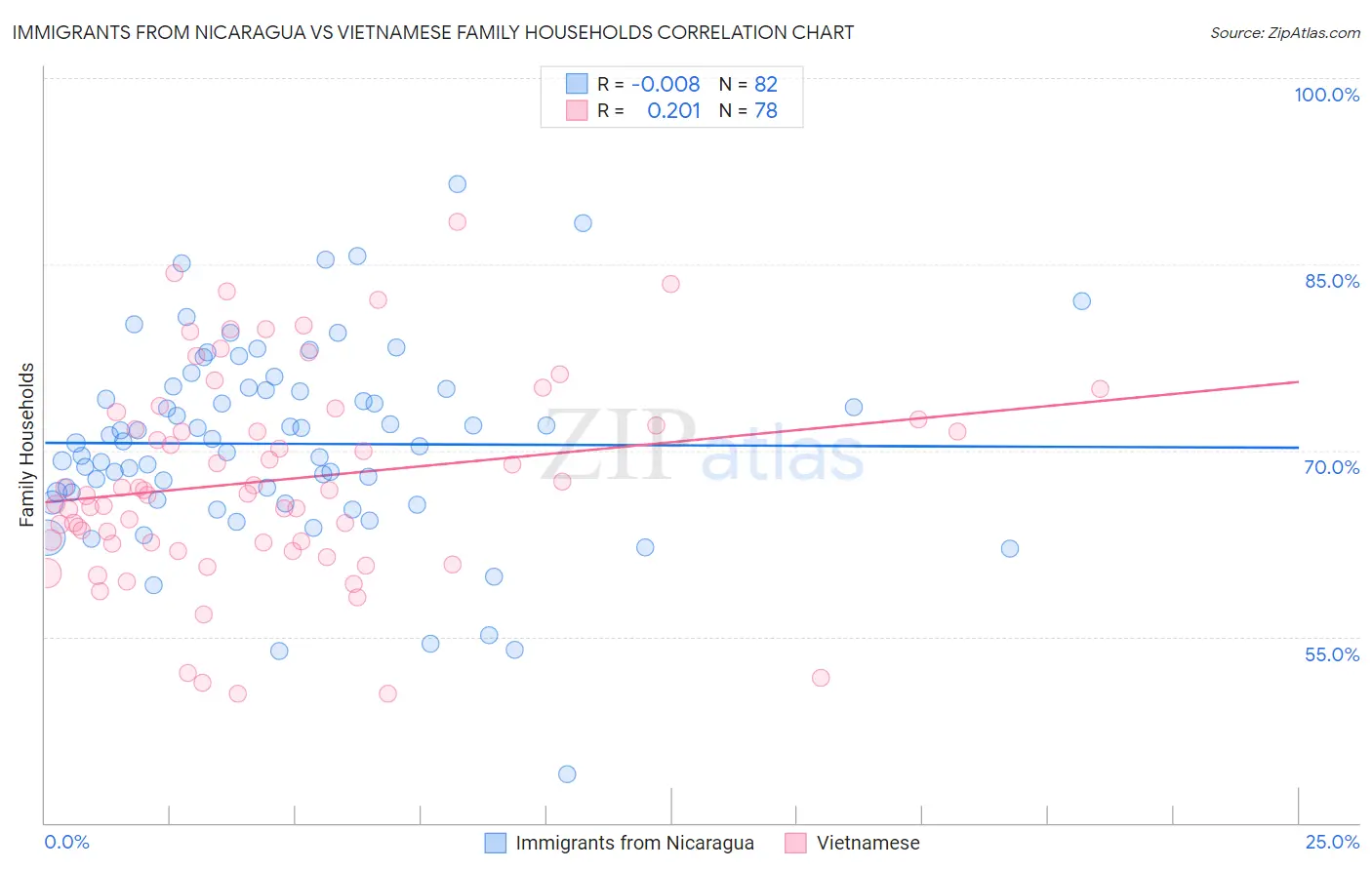 Immigrants from Nicaragua vs Vietnamese Family Households