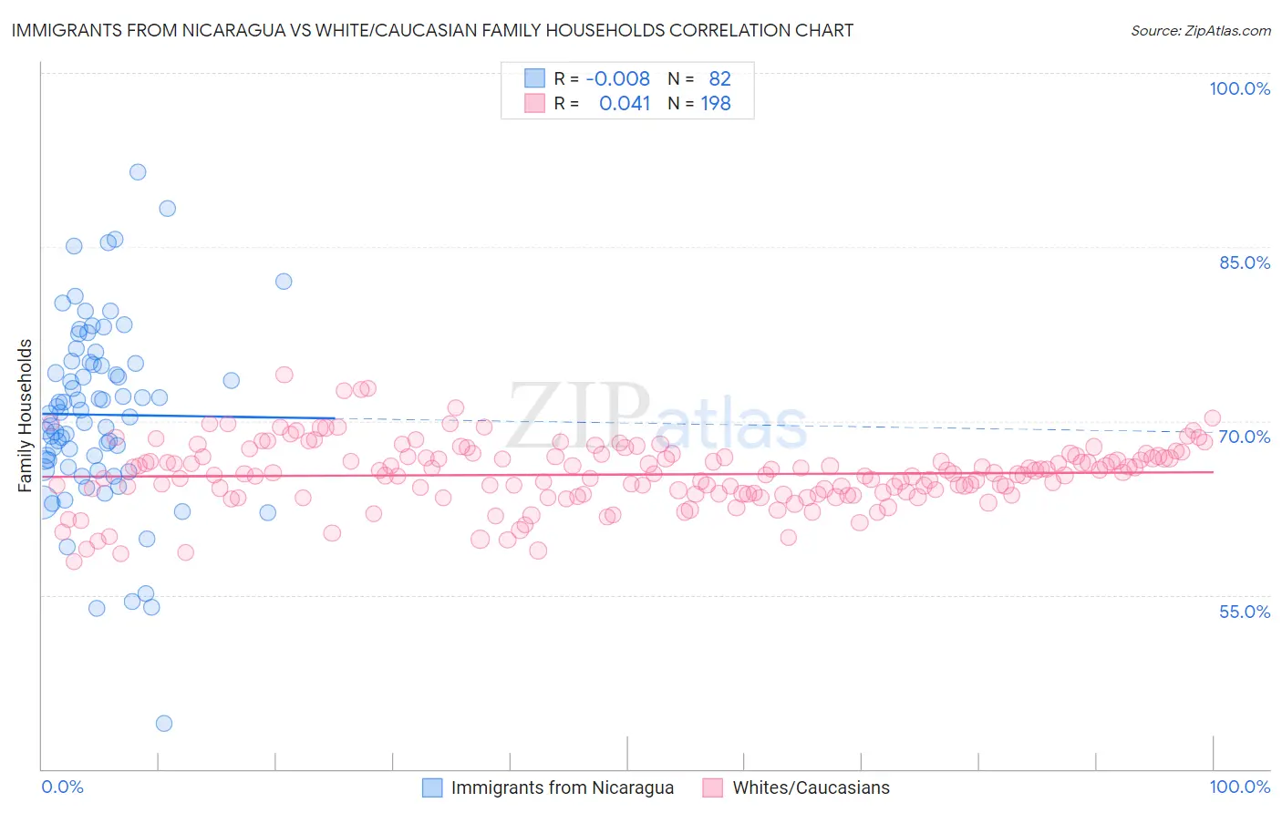 Immigrants from Nicaragua vs White/Caucasian Family Households