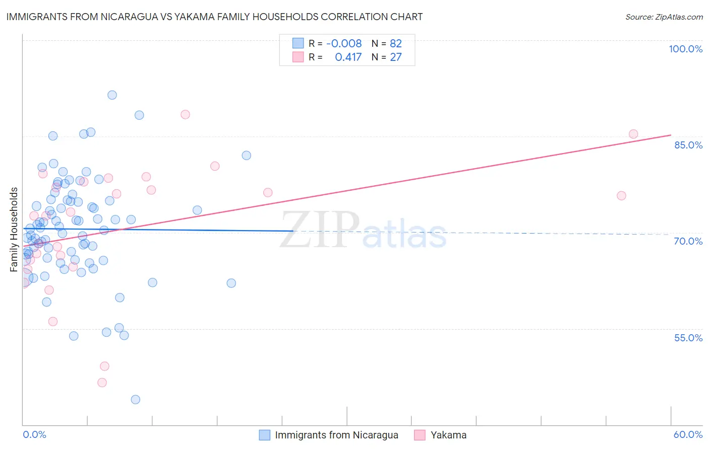 Immigrants from Nicaragua vs Yakama Family Households