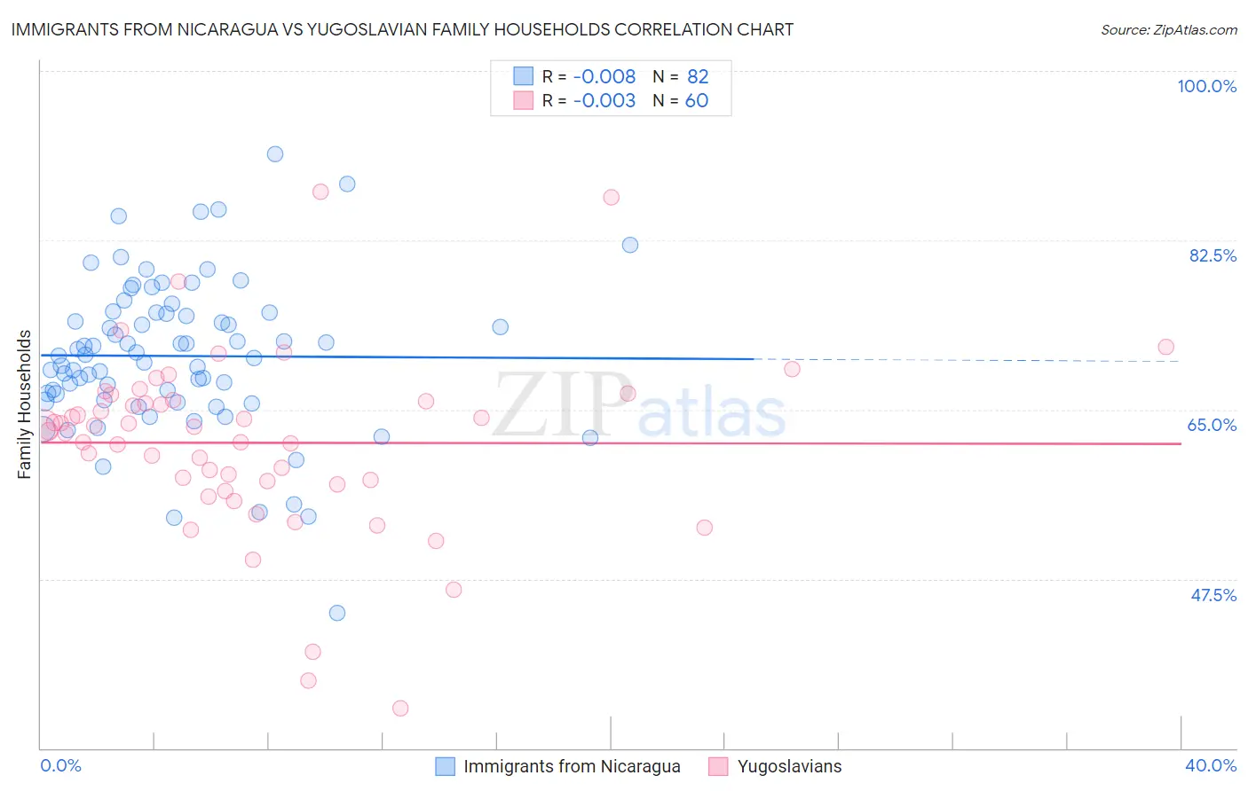 Immigrants from Nicaragua vs Yugoslavian Family Households