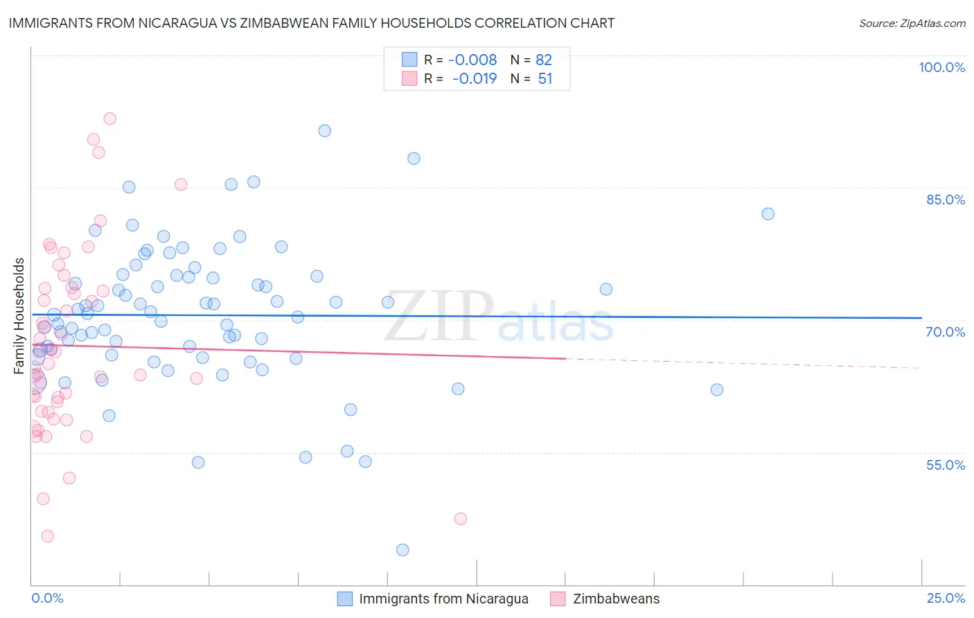 Immigrants from Nicaragua vs Zimbabwean Family Households