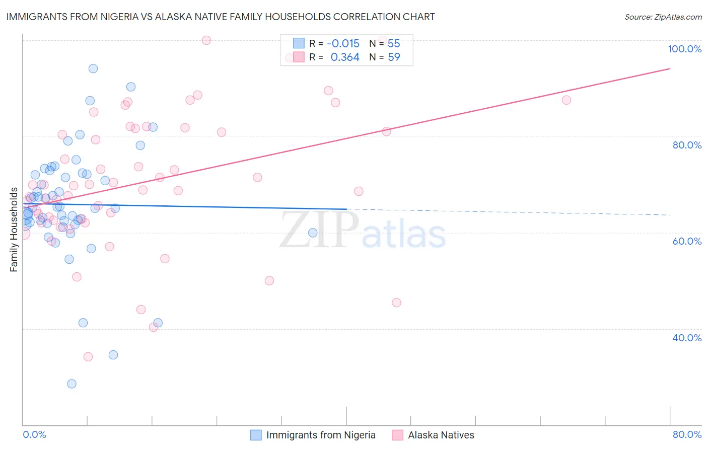 Immigrants from Nigeria vs Alaska Native Family Households