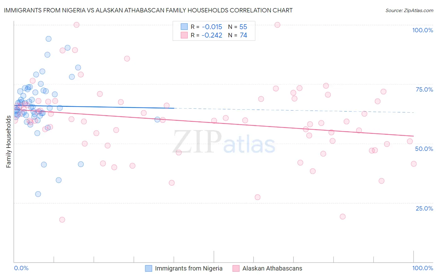 Immigrants from Nigeria vs Alaskan Athabascan Family Households