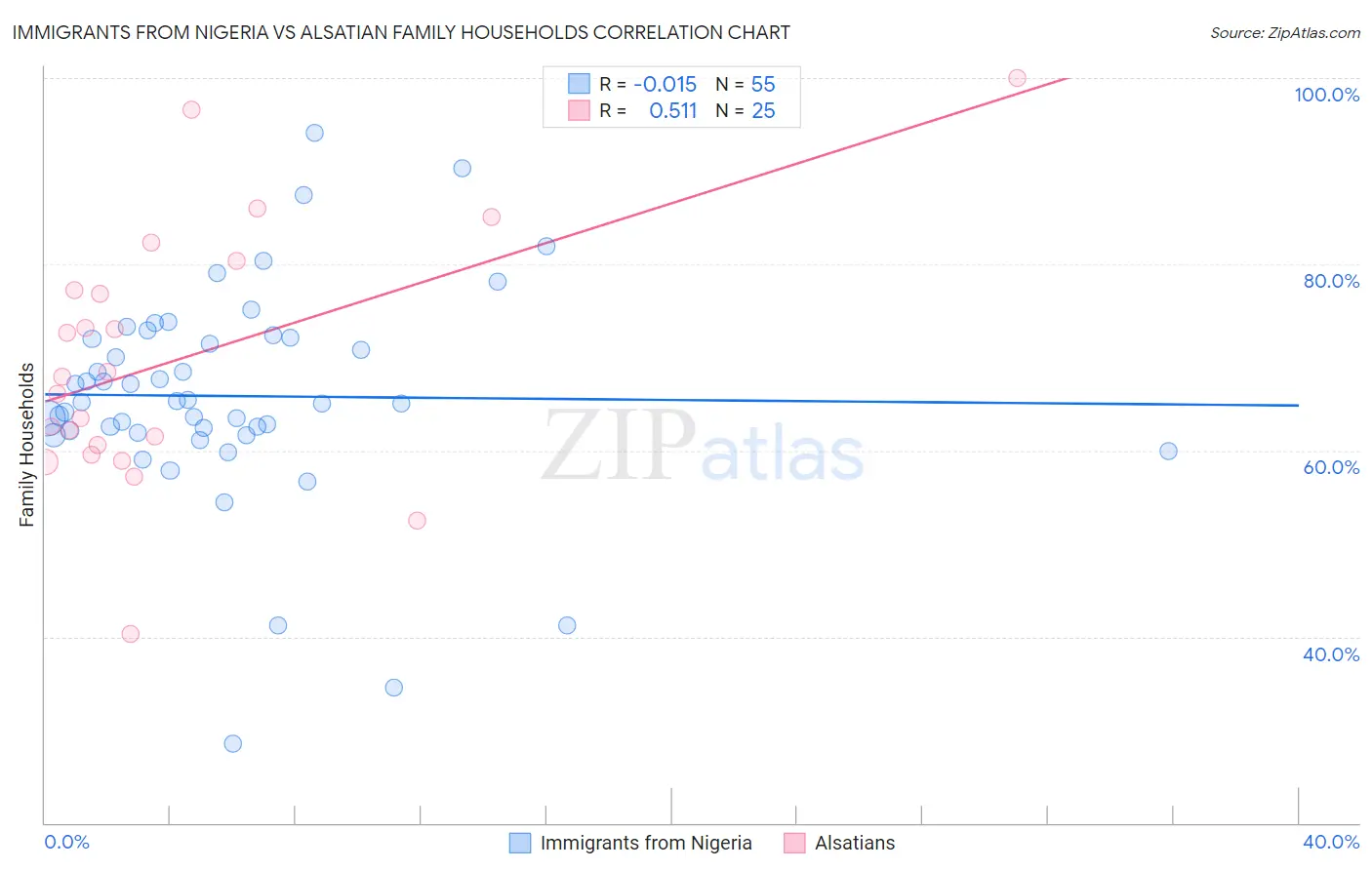 Immigrants from Nigeria vs Alsatian Family Households