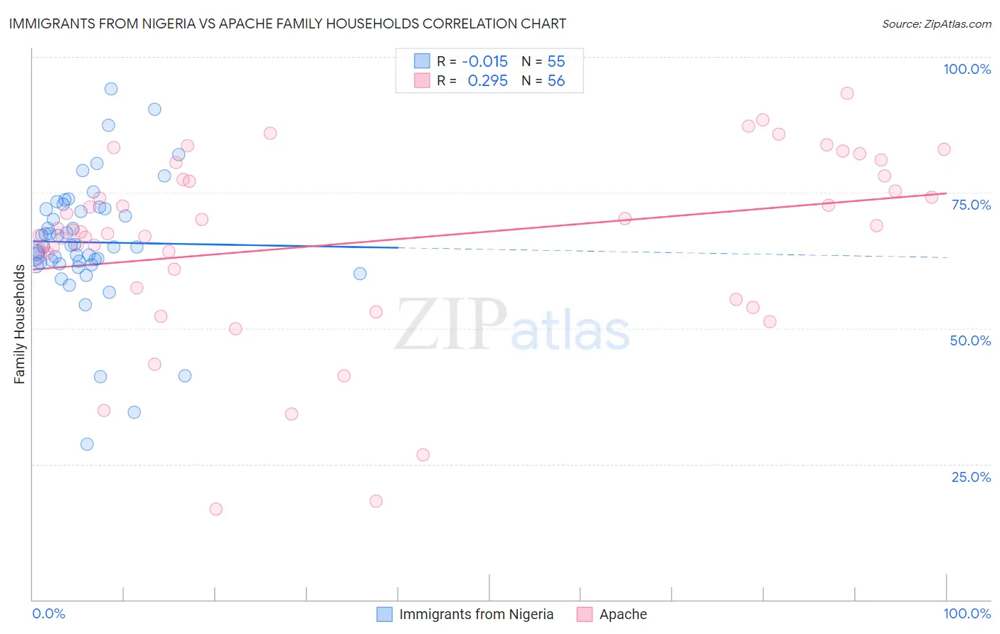 Immigrants from Nigeria vs Apache Family Households