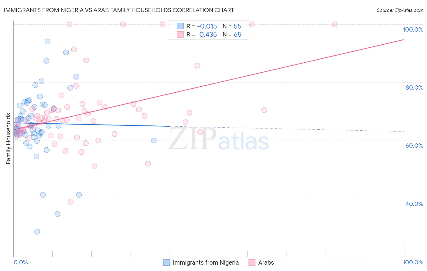 Immigrants from Nigeria vs Arab Family Households