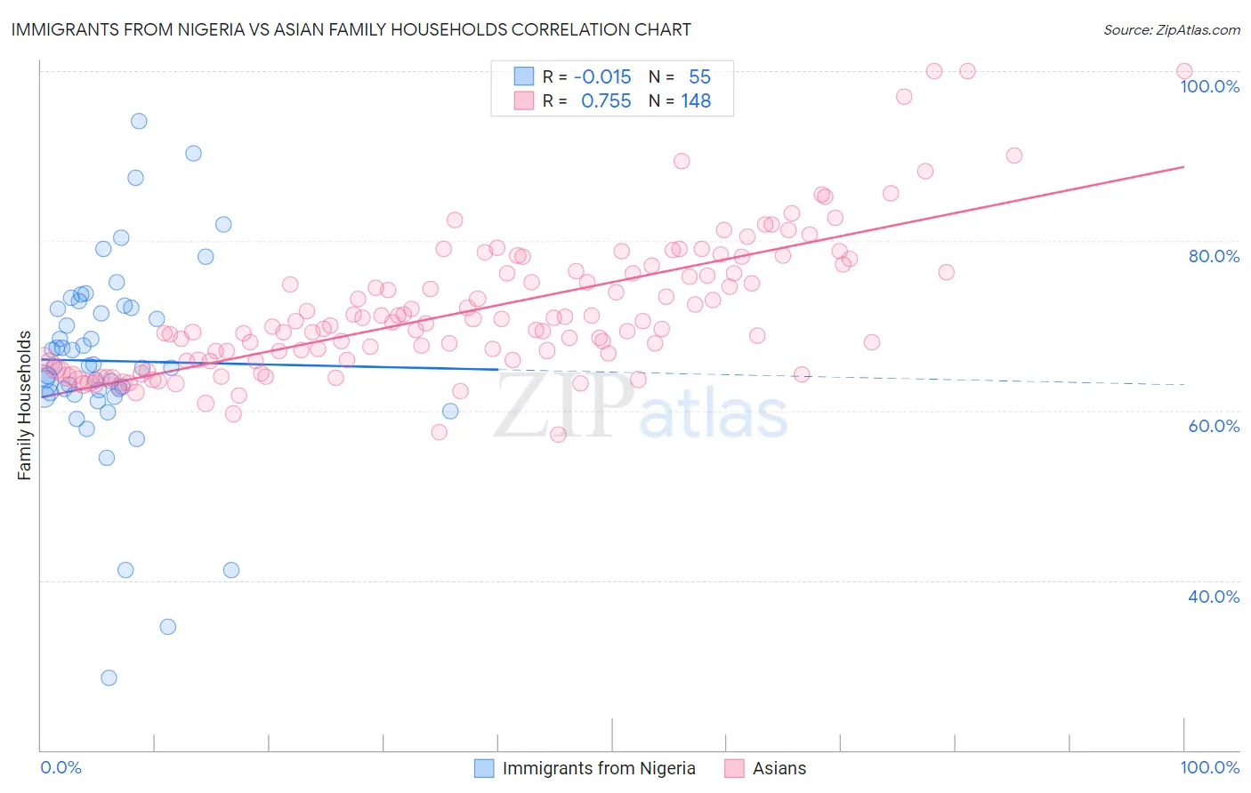 Immigrants from Nigeria vs Asian Family Households