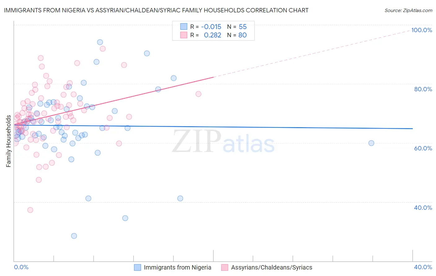 Immigrants from Nigeria vs Assyrian/Chaldean/Syriac Family Households
