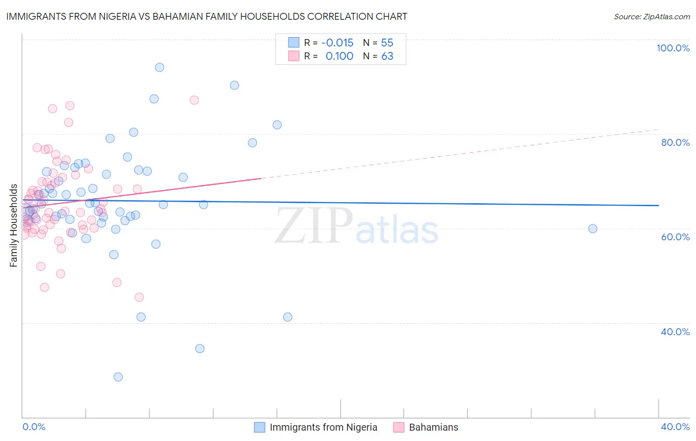 Immigrants from Nigeria vs Bahamian Family Households