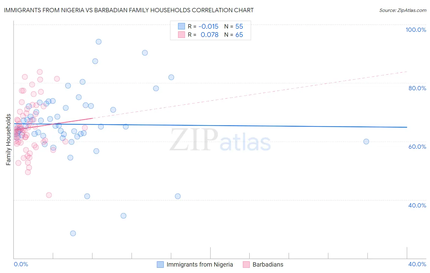 Immigrants from Nigeria vs Barbadian Family Households