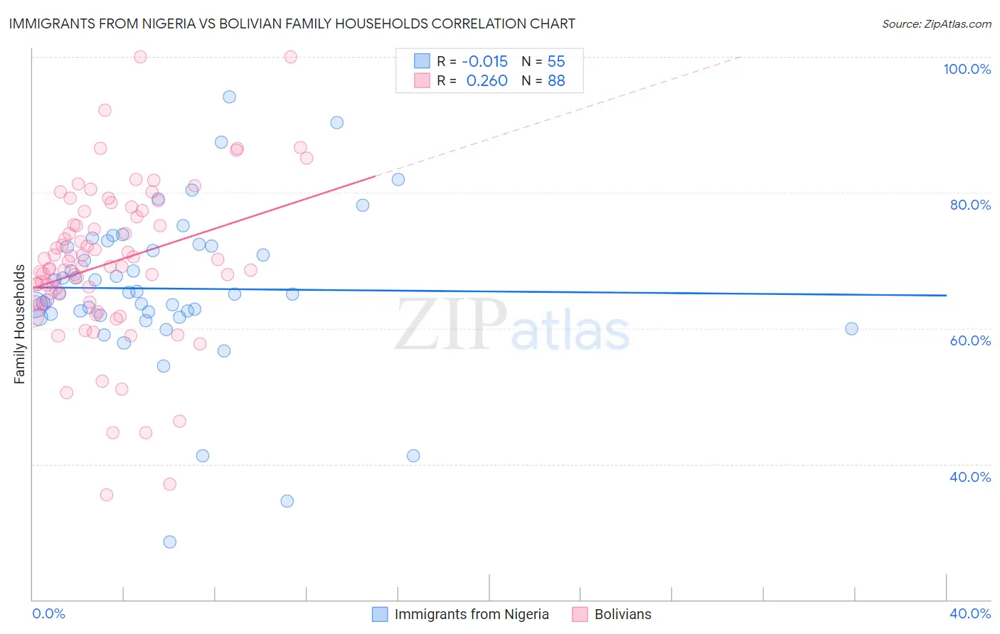 Immigrants from Nigeria vs Bolivian Family Households