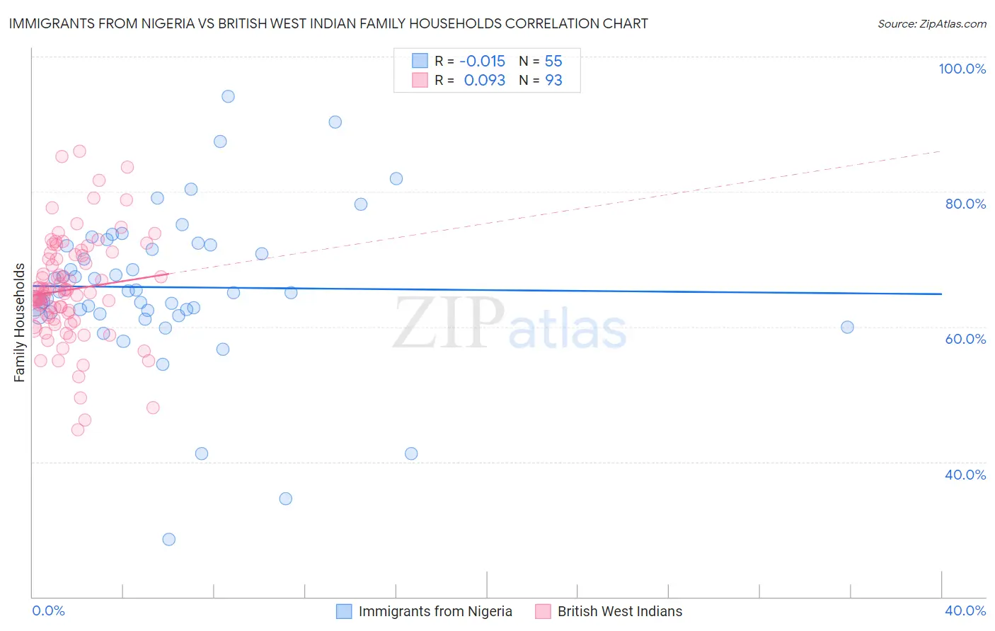 Immigrants from Nigeria vs British West Indian Family Households