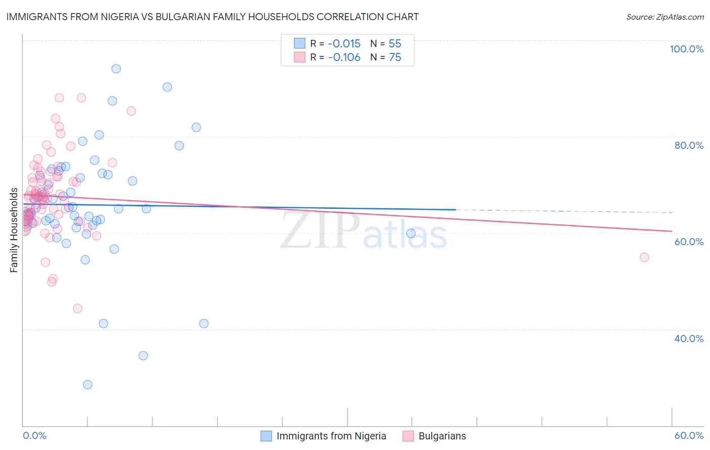 Immigrants from Nigeria vs Bulgarian Family Households