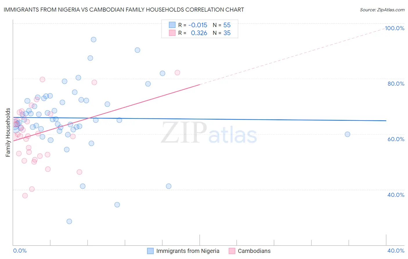 Immigrants from Nigeria vs Cambodian Family Households