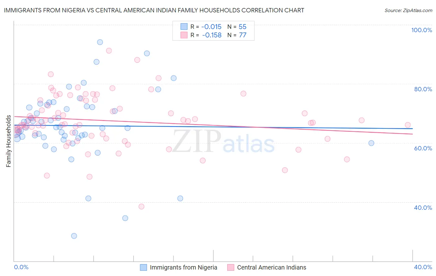 Immigrants from Nigeria vs Central American Indian Family Households
