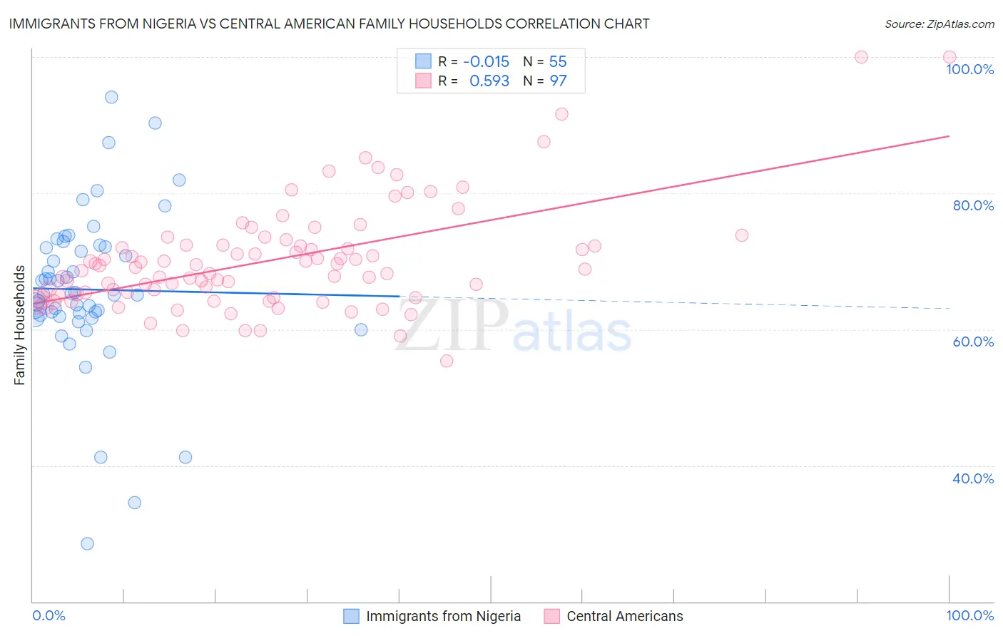 Immigrants from Nigeria vs Central American Family Households
