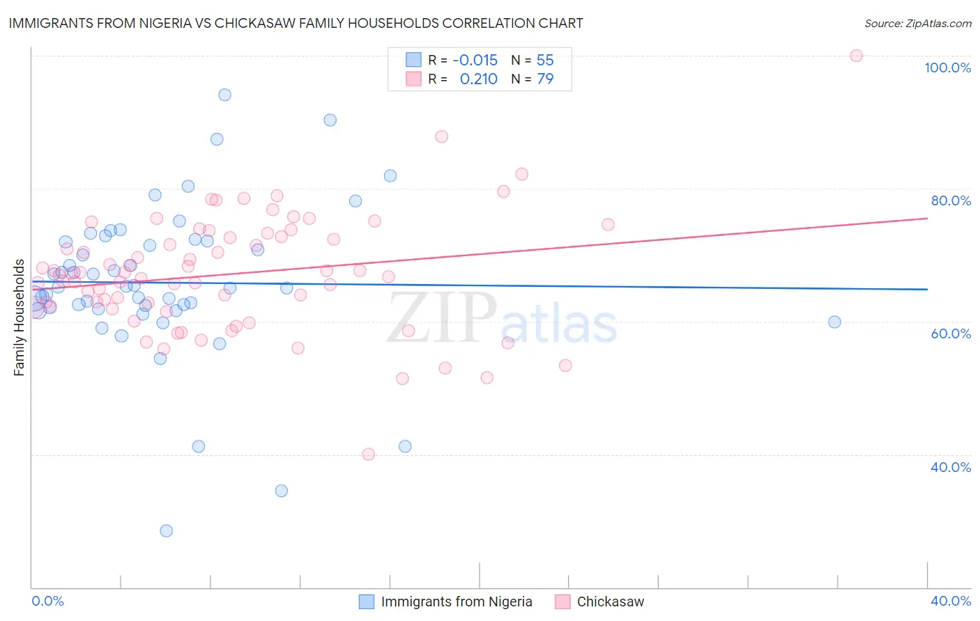 Immigrants from Nigeria vs Chickasaw Family Households