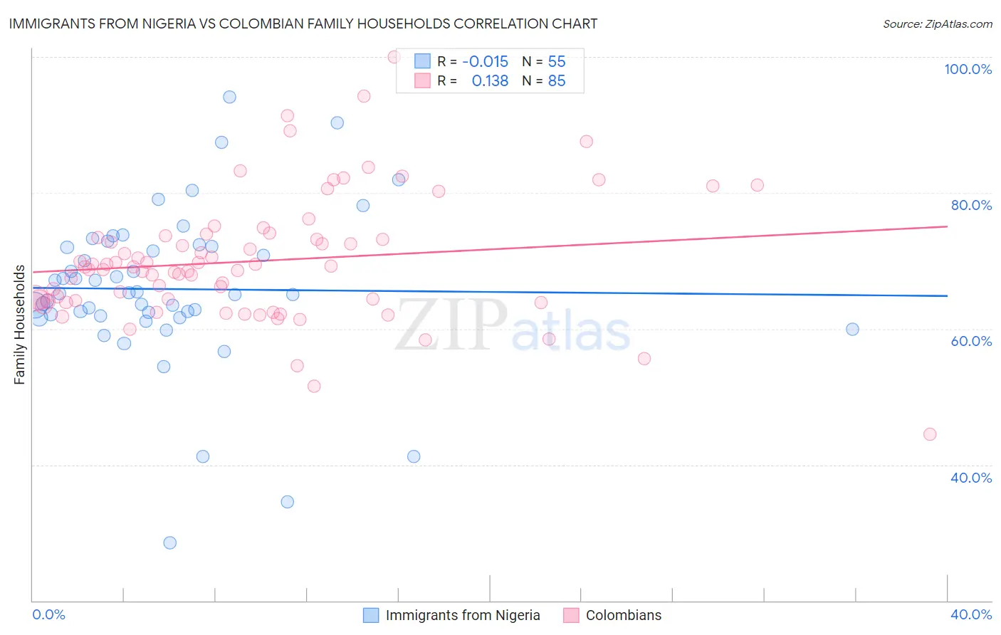 Immigrants from Nigeria vs Colombian Family Households