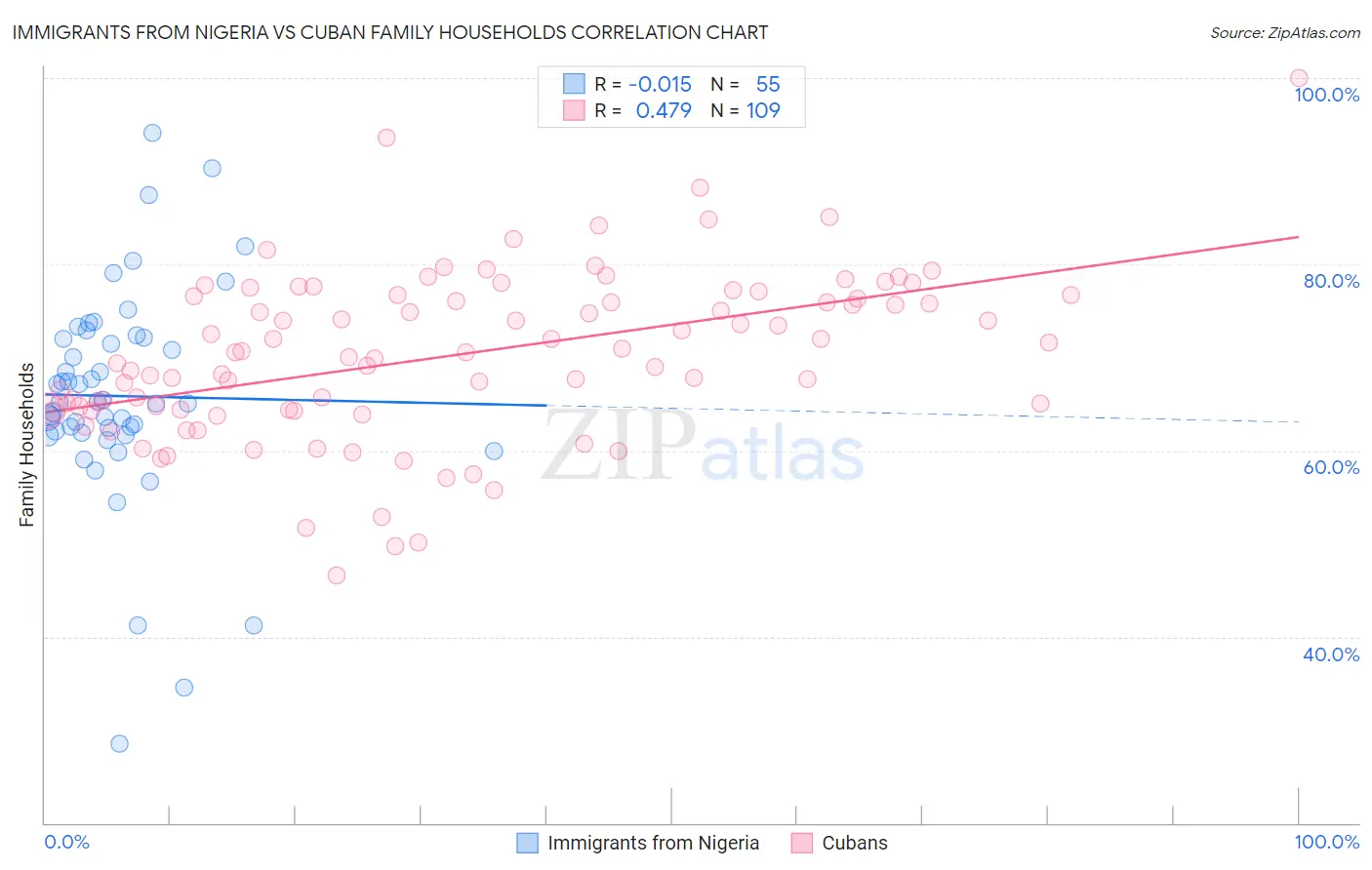 Immigrants from Nigeria vs Cuban Family Households