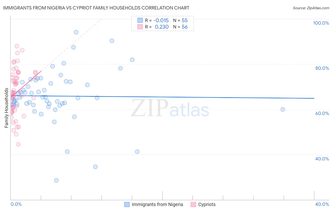 Immigrants from Nigeria vs Cypriot Family Households