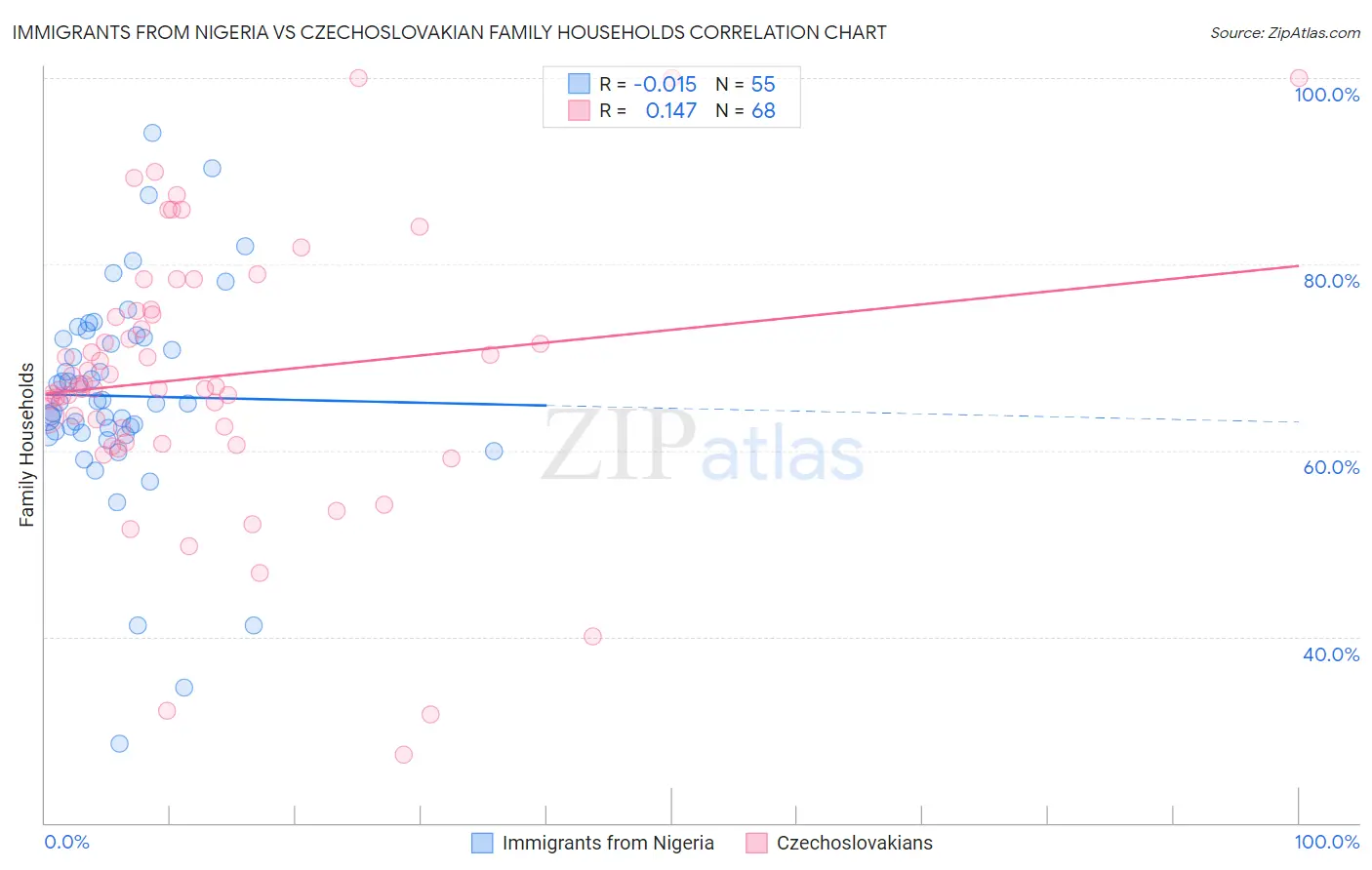 Immigrants from Nigeria vs Czechoslovakian Family Households