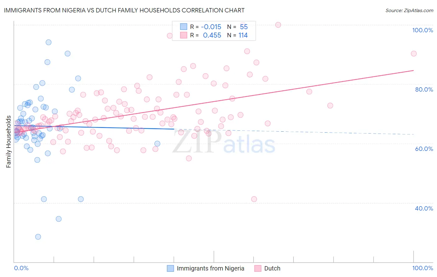 Immigrants from Nigeria vs Dutch Family Households