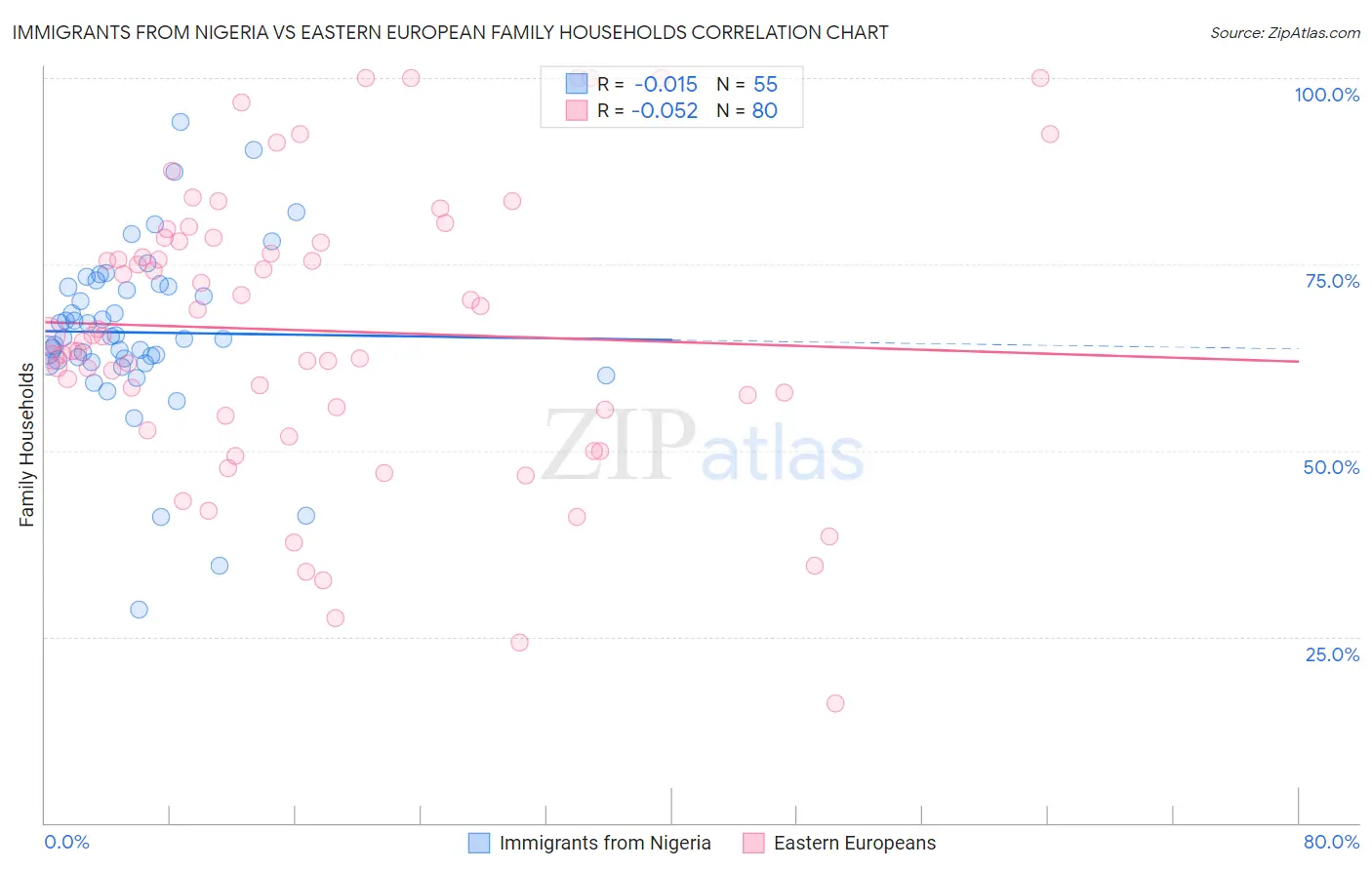 Immigrants from Nigeria vs Eastern European Family Households