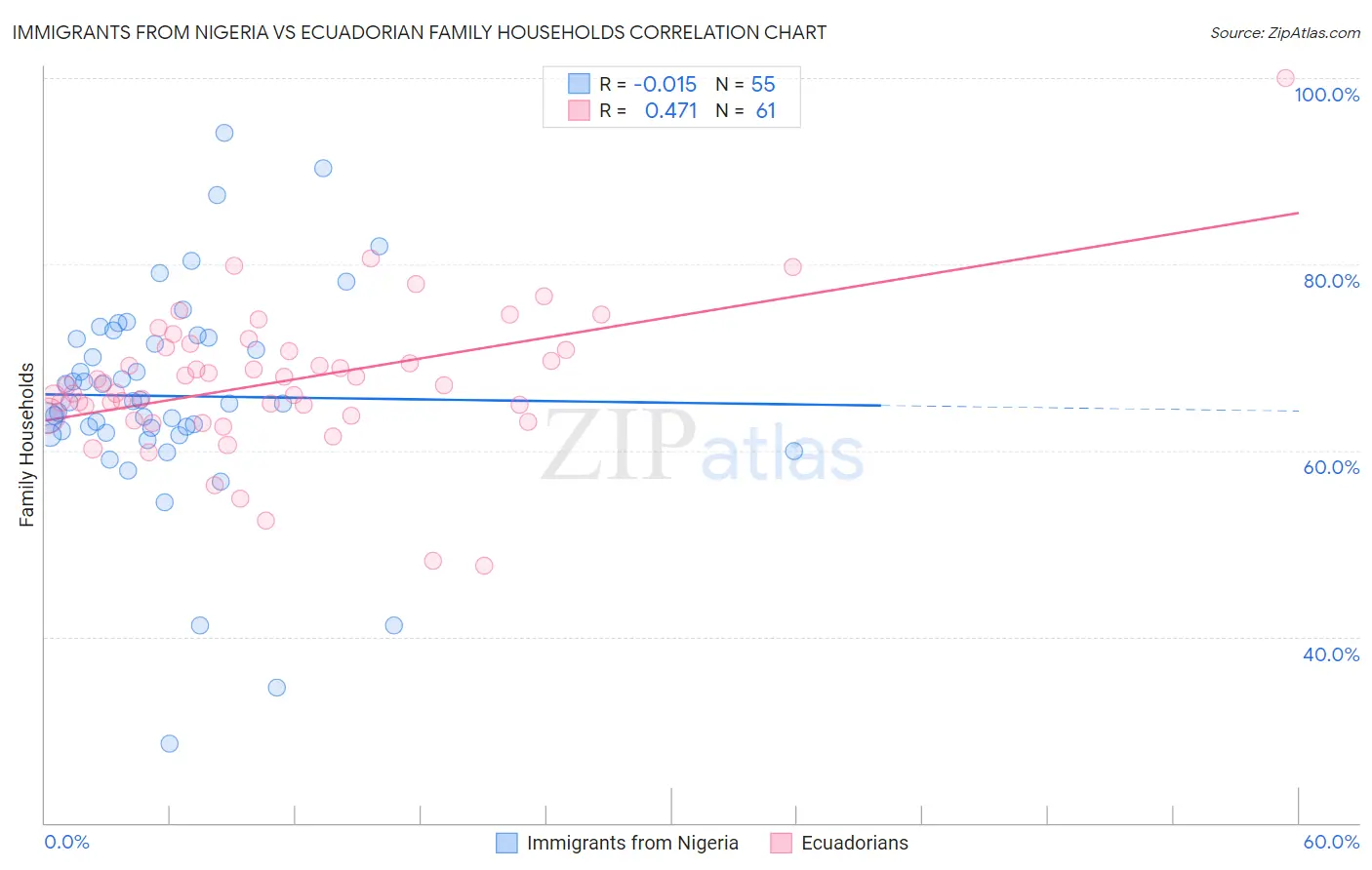 Immigrants from Nigeria vs Ecuadorian Family Households
