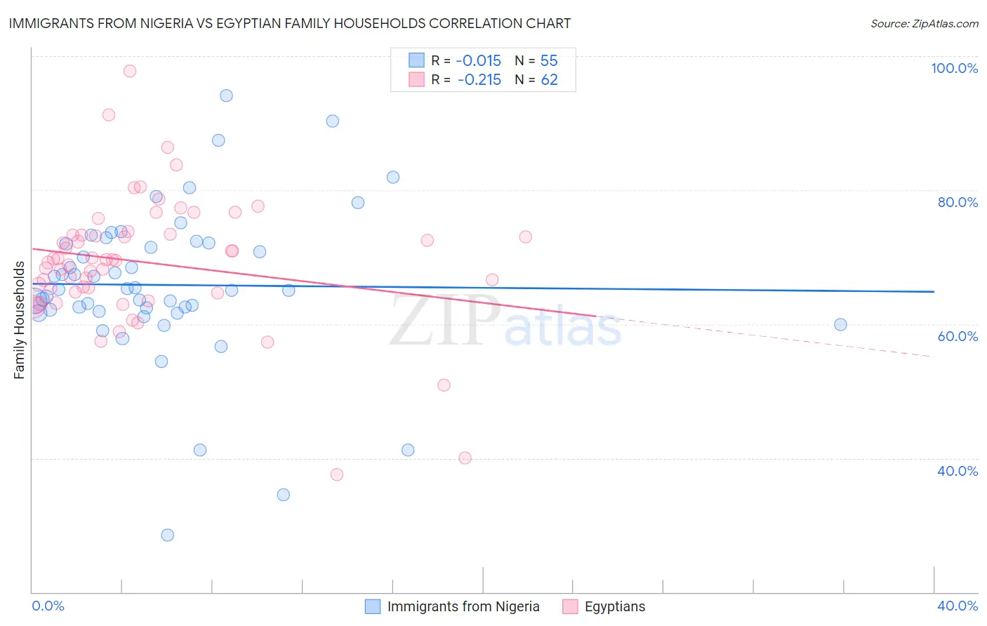 Immigrants from Nigeria vs Egyptian Family Households