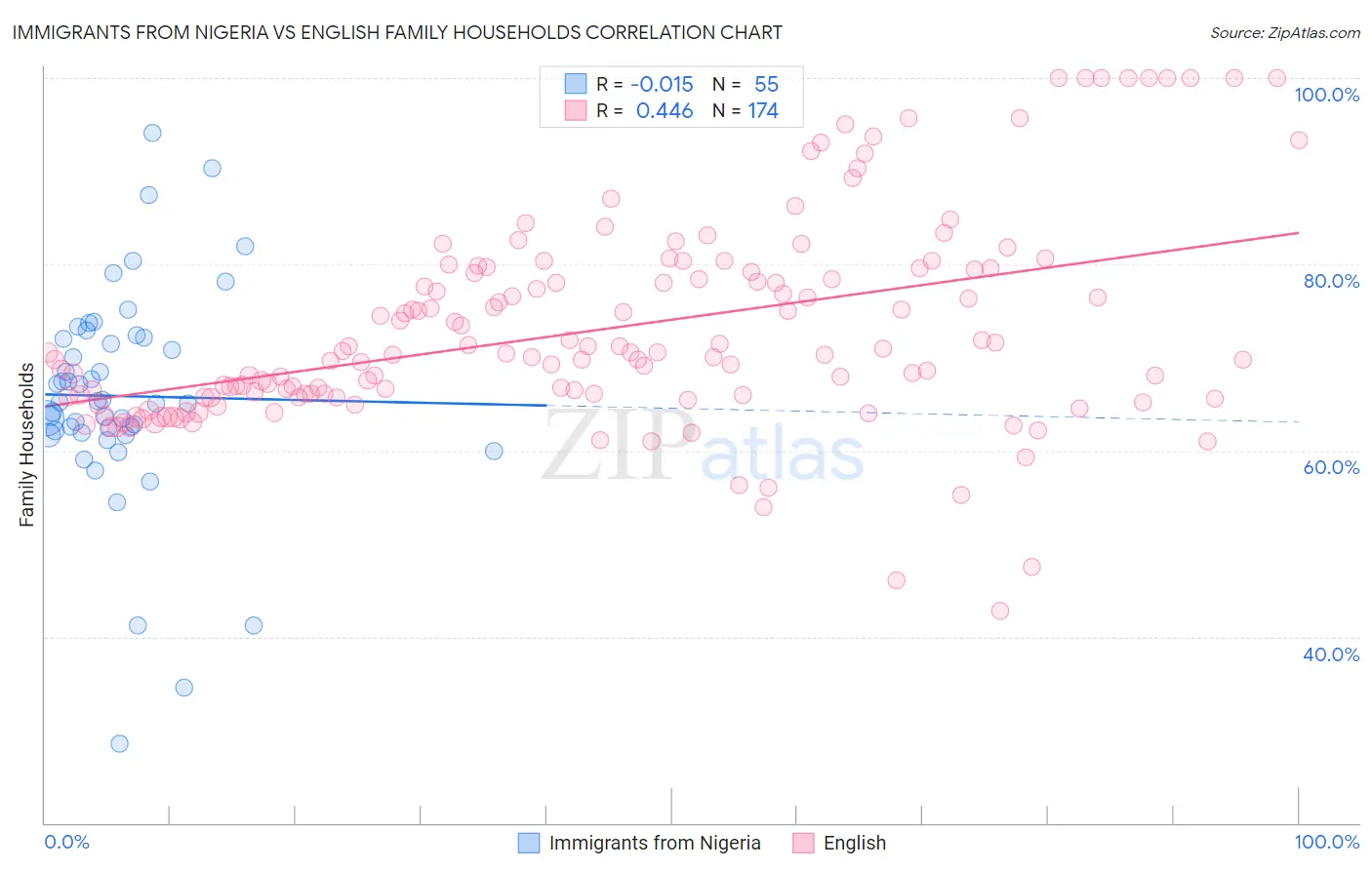 Immigrants from Nigeria vs English Family Households