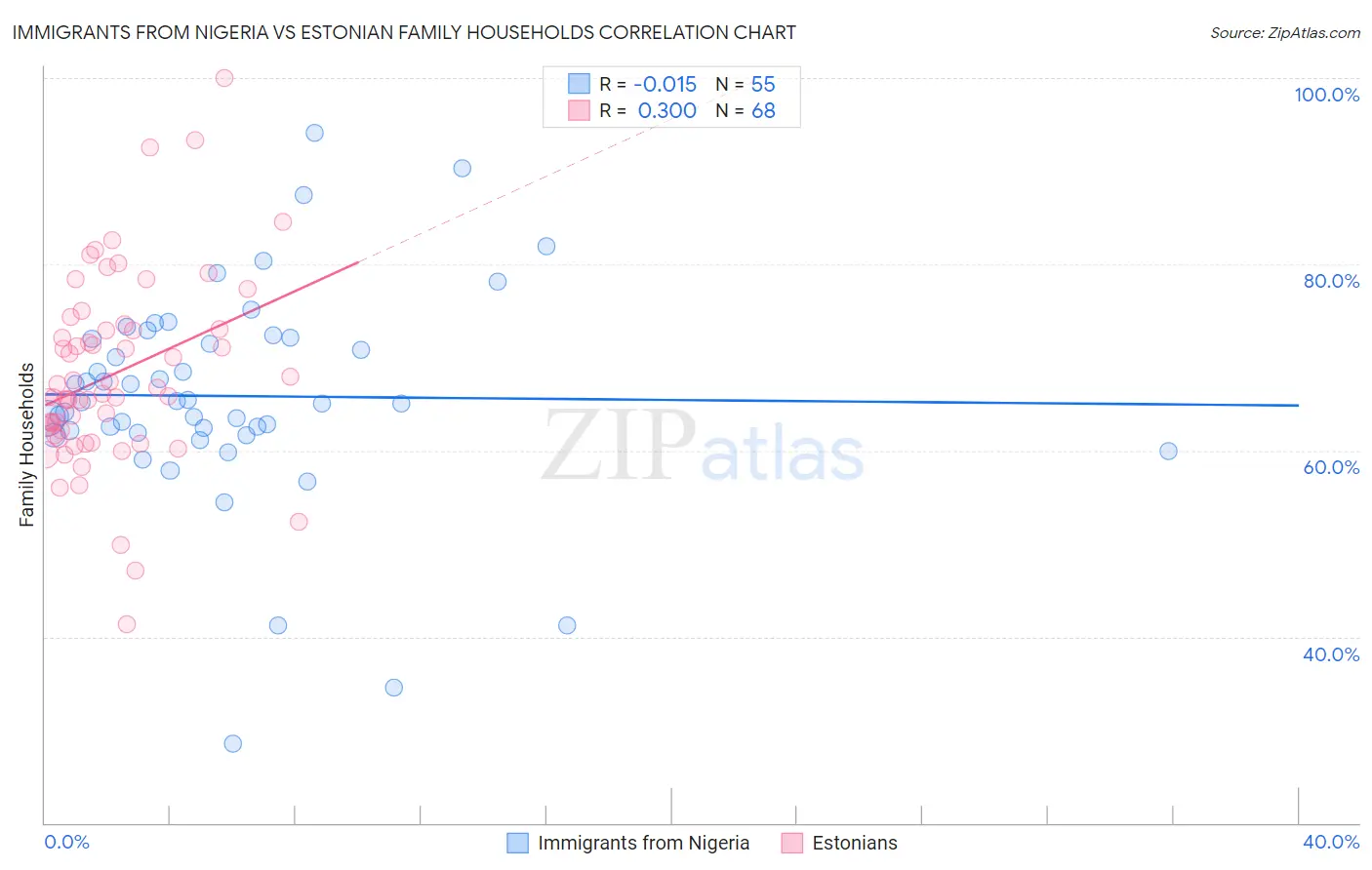 Immigrants from Nigeria vs Estonian Family Households