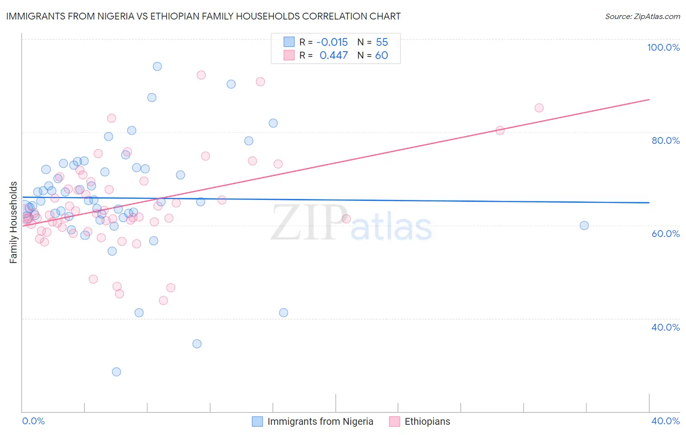 Immigrants from Nigeria vs Ethiopian Family Households