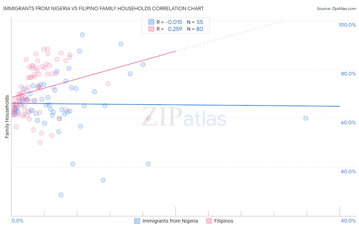 Immigrants from Nigeria vs Filipino Family Households