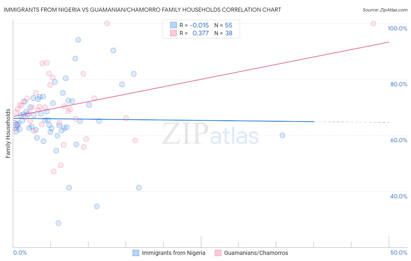 Immigrants from Nigeria vs Guamanian/Chamorro Family Households