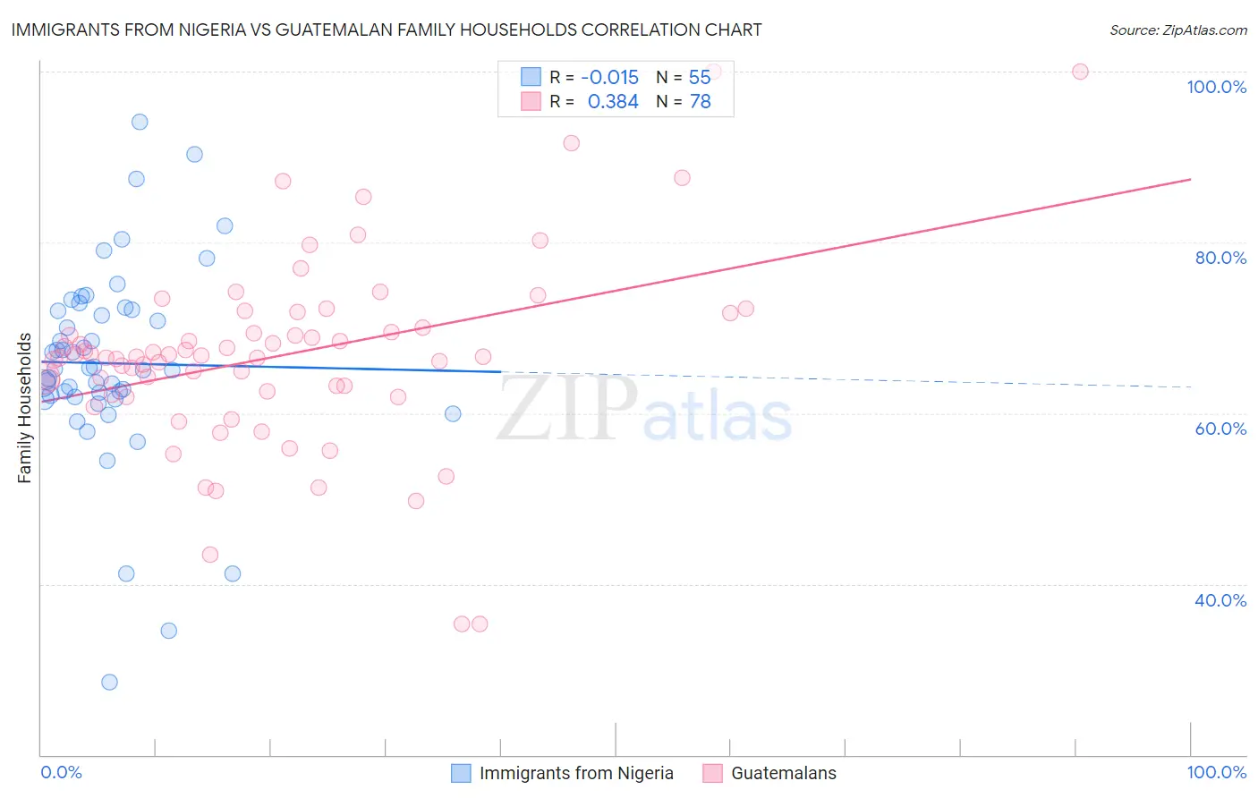 Immigrants from Nigeria vs Guatemalan Family Households