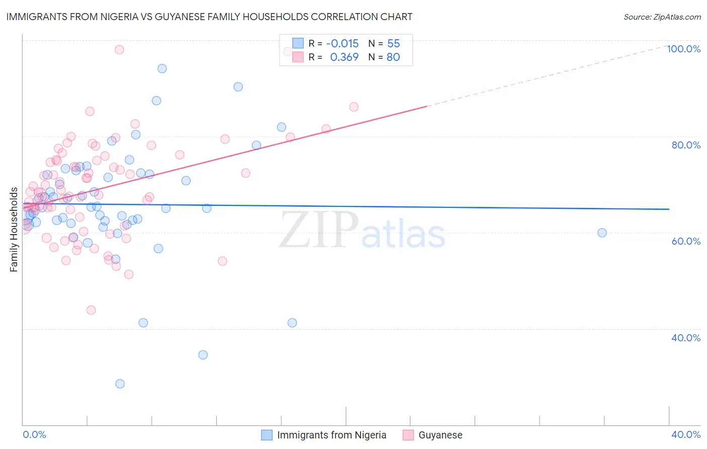 Immigrants from Nigeria vs Guyanese Family Households