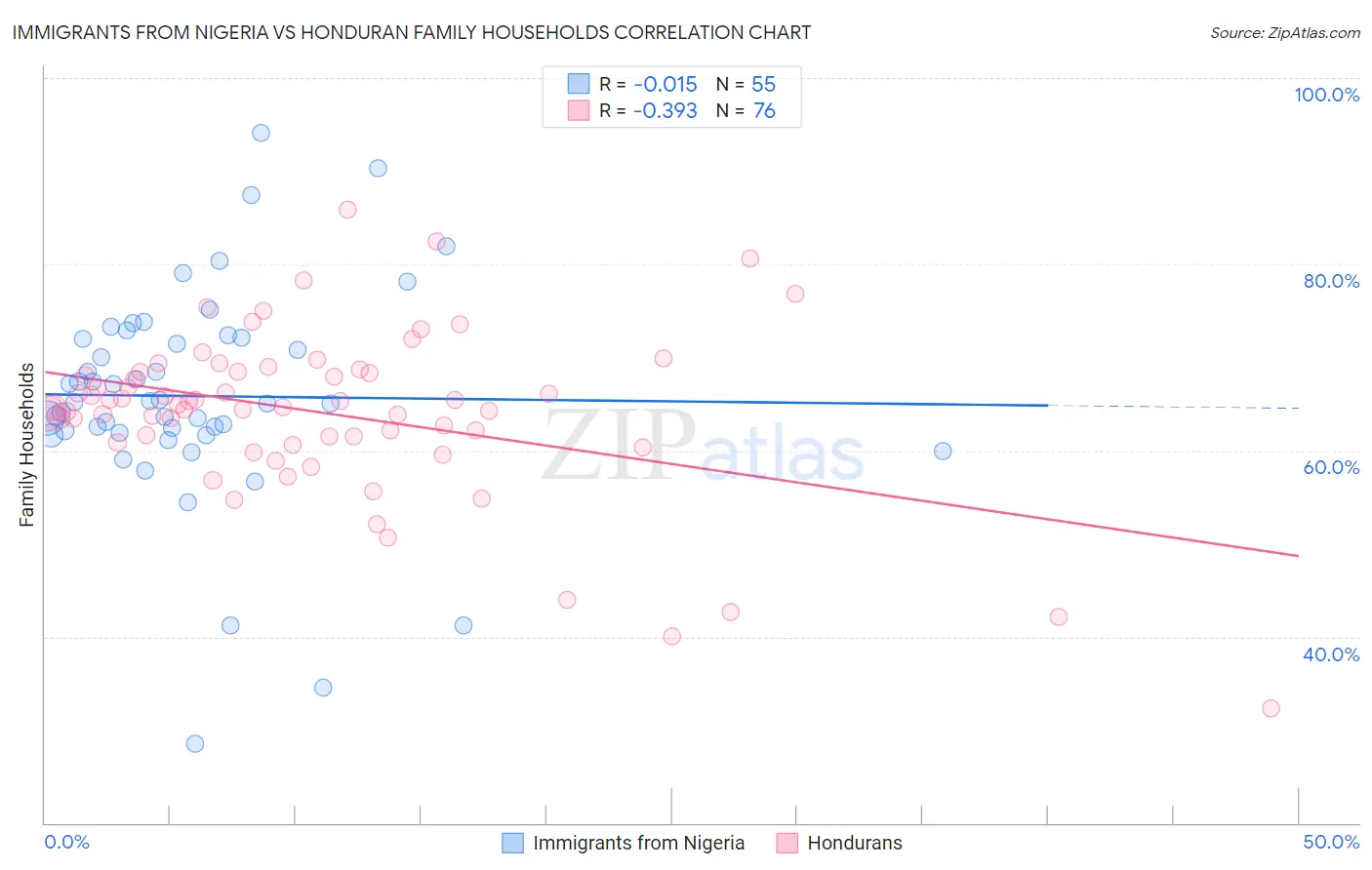 Immigrants from Nigeria vs Honduran Family Households