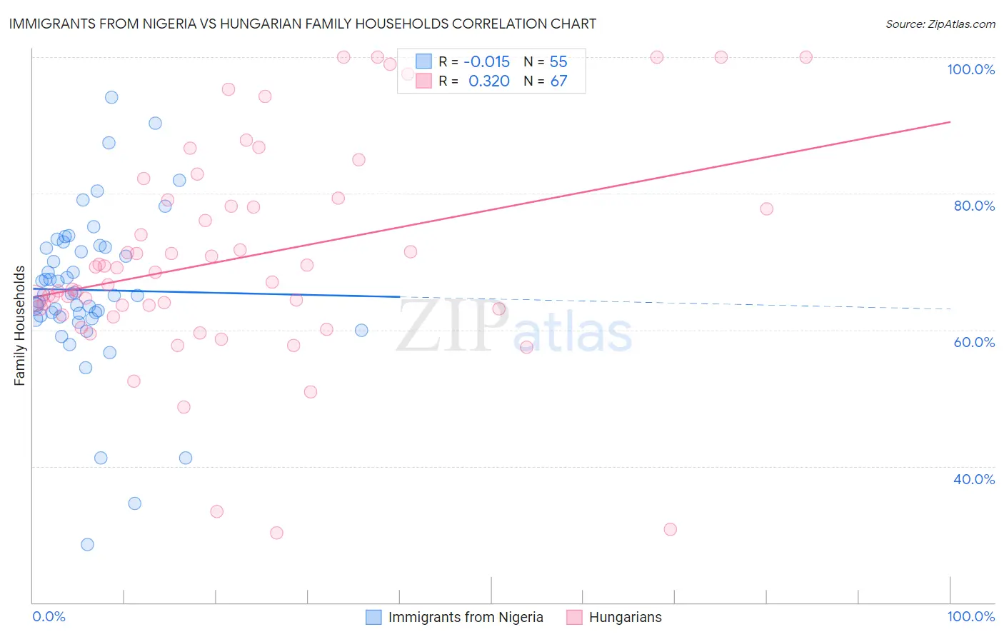 Immigrants from Nigeria vs Hungarian Family Households