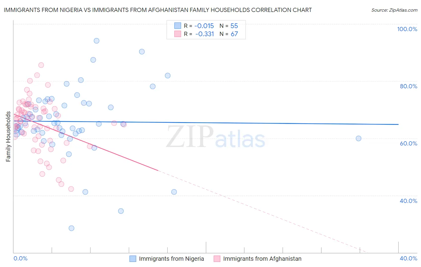 Immigrants from Nigeria vs Immigrants from Afghanistan Family Households